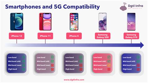 5G Phones and Devices .